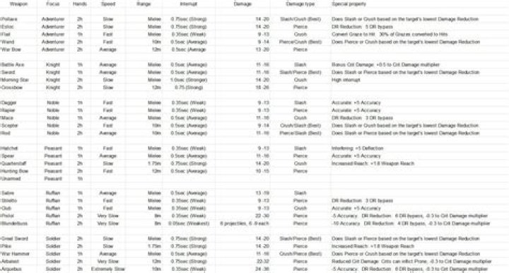 Are all weapon types equal until you choose a weapon talent?