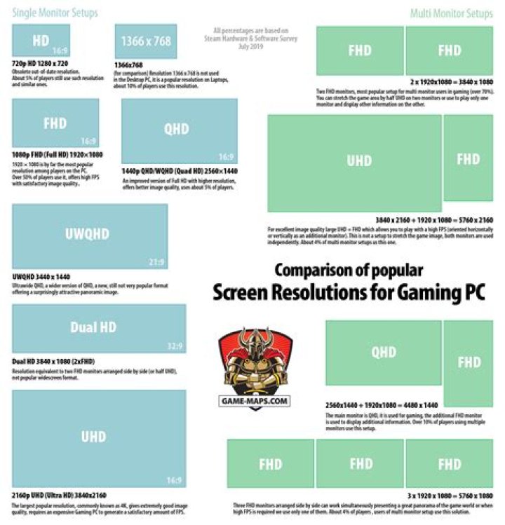 Are there better laptop screen resolutions for gaming on a PC?