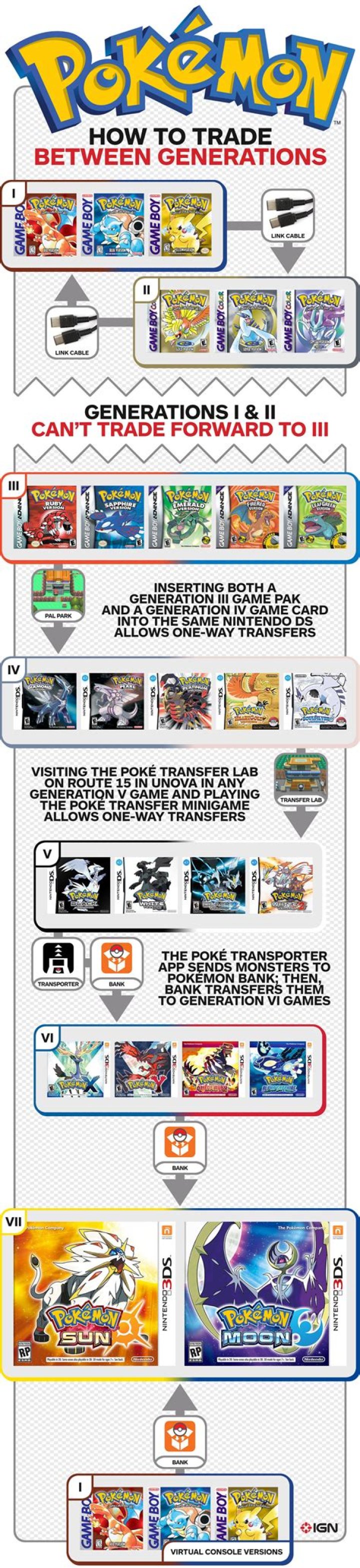 Can you trade Pokemon between a Gameboy Advance and a Nintendo 3DS?