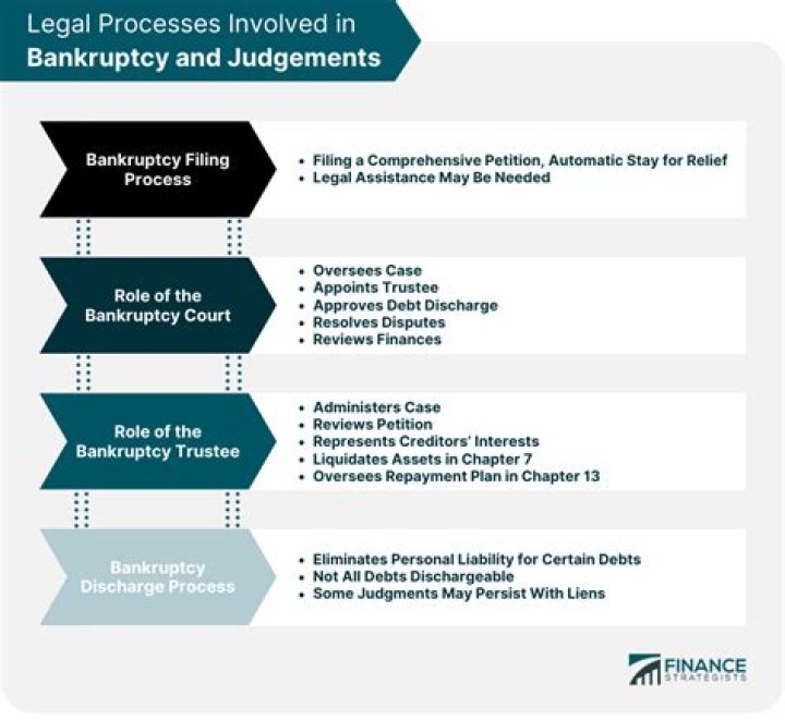 Does bankruptcy remove all buildings based on when their construction started or finished?