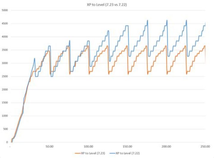 Does the experience required to level up ever plateau?