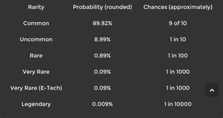 Drop chance on the Badaboom?