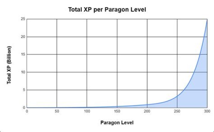 example of total paragon progress bar