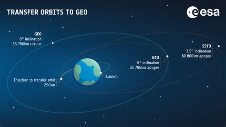 Flight path for SSTO