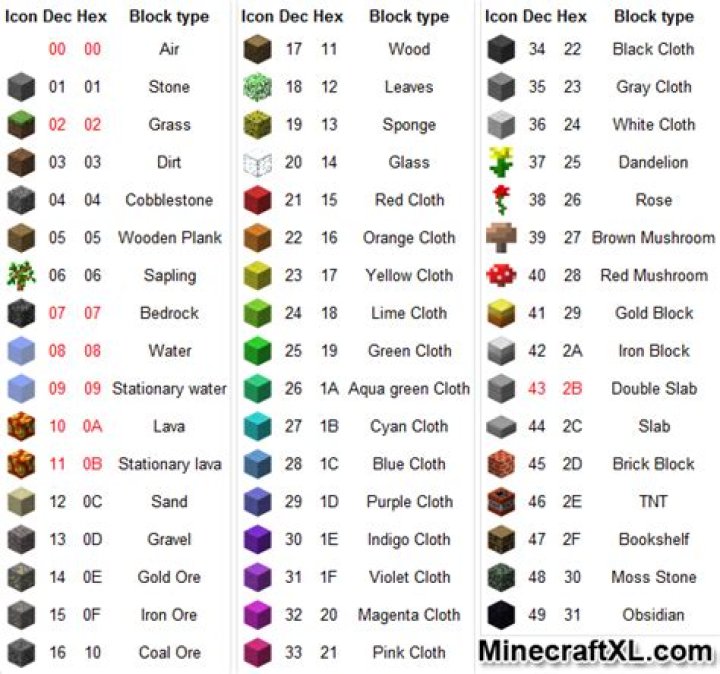 How big is a block in Minecraft?