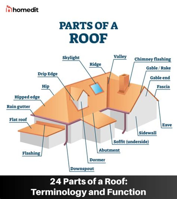 How do I get onto the roof of this building?