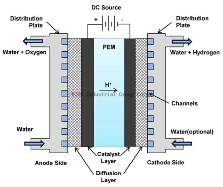 How do I set up an Electrolyzer to make electrolytic water cells?