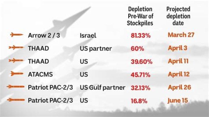 How do reflect missile percentages add / combine?
