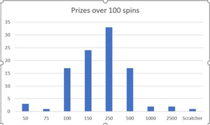 How does the Spin and Win works?