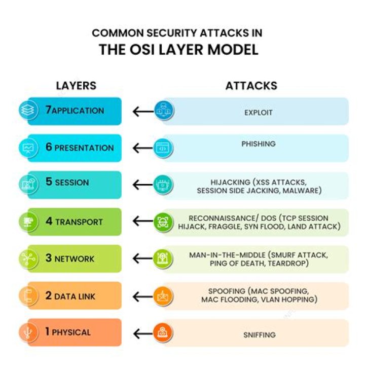 How to perform torture attacks?