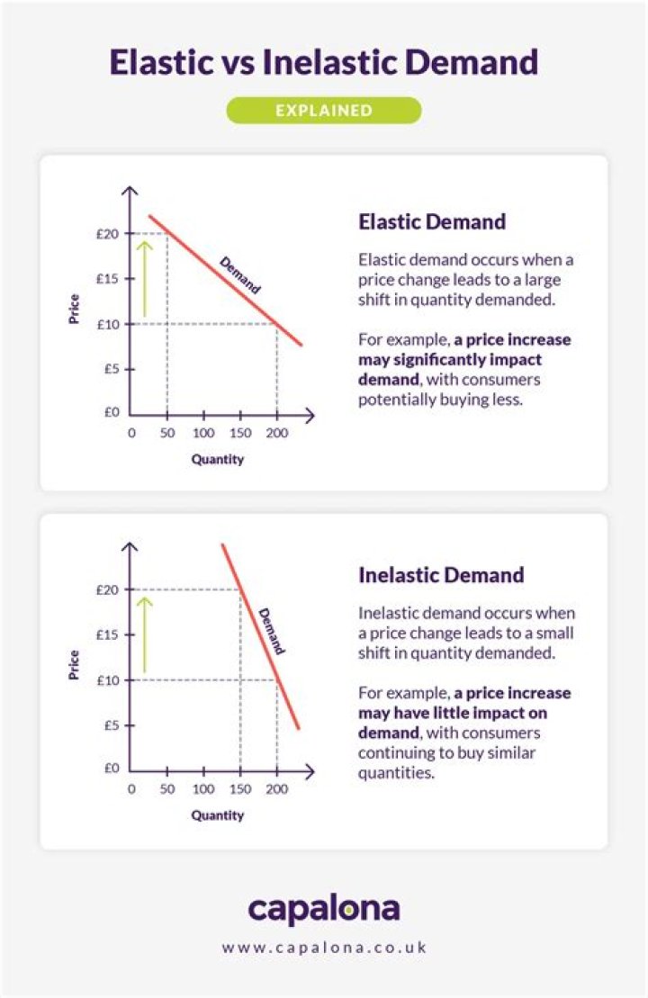 Increase RCI demand