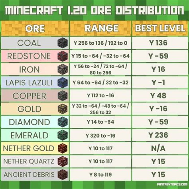 Is it true that the best ores are found near lava in Minecraft?
