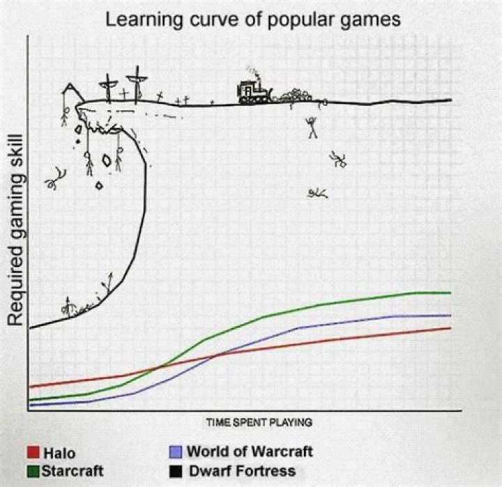 Learning curve of popular games