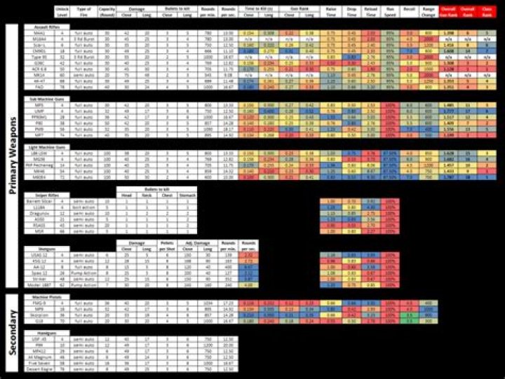 Modern Warfare 3: Weapon Damage Charts