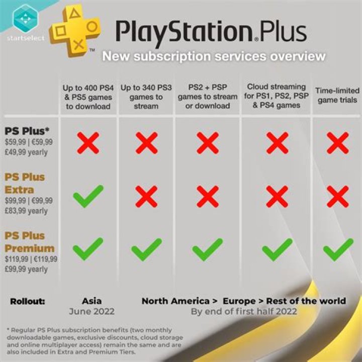 PS Plus subscription for 2 consoles?