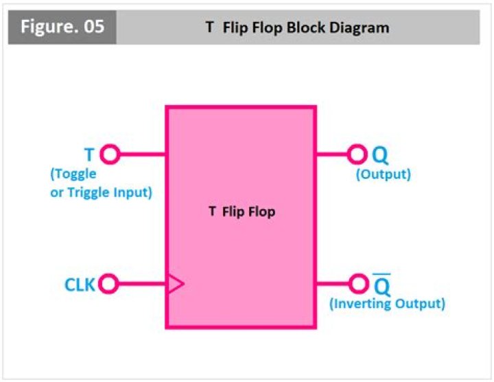 T flip flop, compact, no pistons