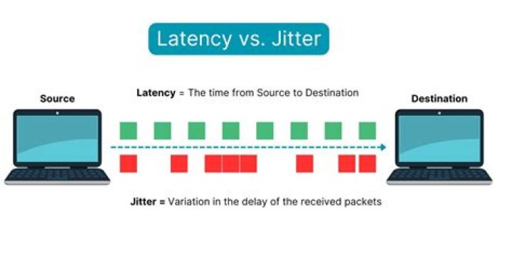 What's the difference between lag and jitter?