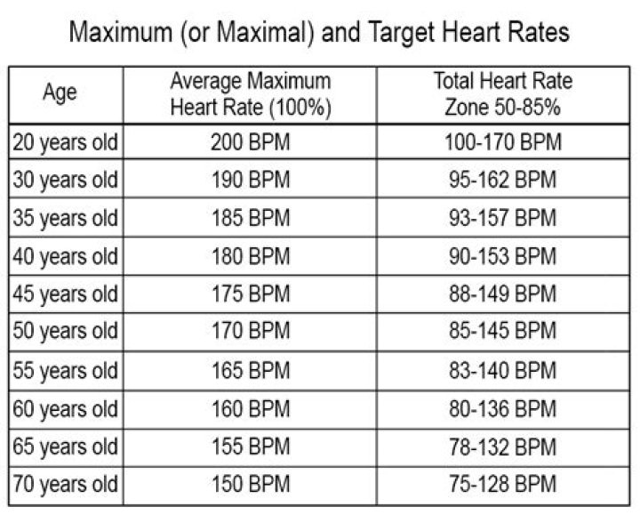 What's the maximum health amount I can have by using Hearts to upgrade my max health?