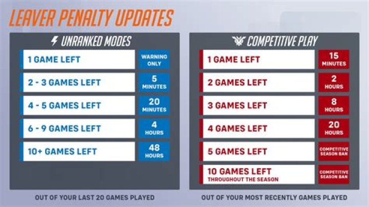 What are the penalties for leaving the game or surrendering?