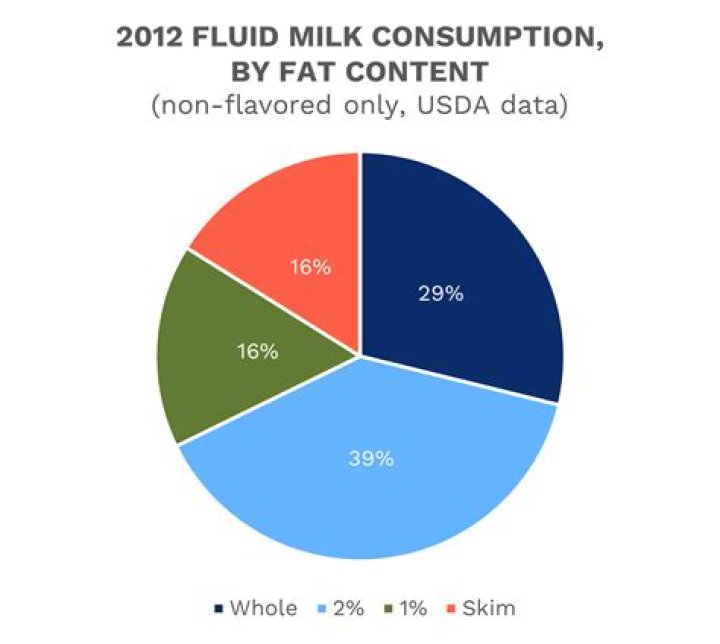 What causes the milk percentage to rise?