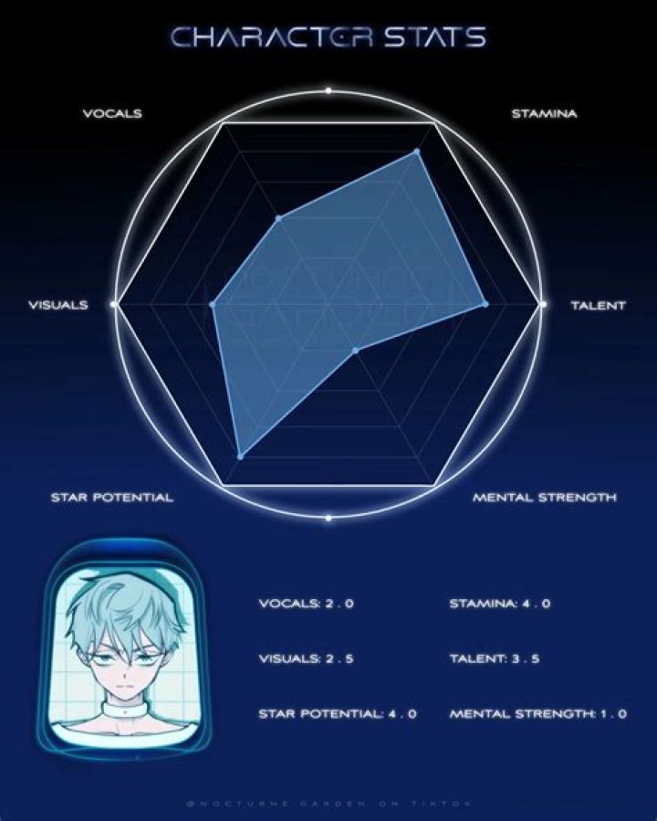 What do the character stats mean?