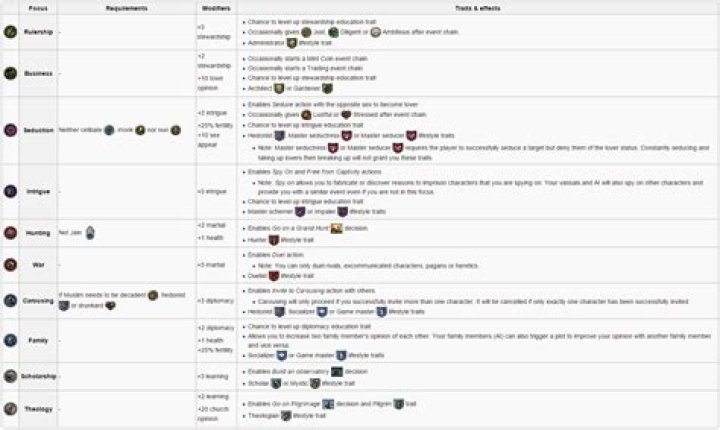 What event chains do different Way of Life focuses unlock?