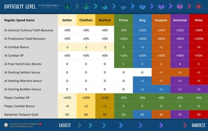 What exactly are the bonuses the AI gets at each difficulty level in civ5?