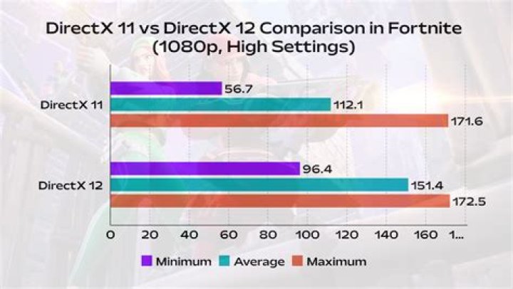 What is the difference between DirectX 11 and 12?