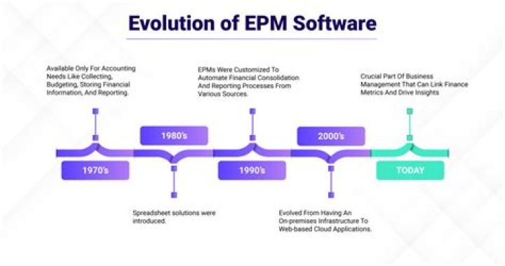 What is the difference between EPM and APM?