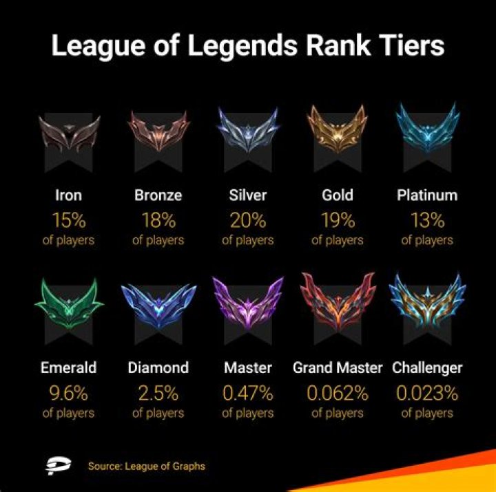 What is the maximum Summoner level in League of Legends?