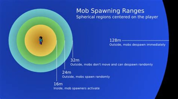 What is the optimum player position respective to mob grinder?
