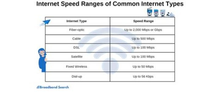 What level of speed is required to make the player twice as fast?