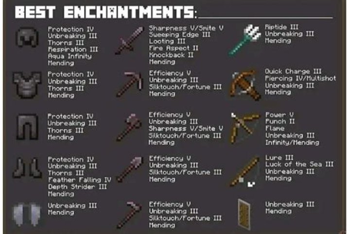 What order is needed to get the highest level enchantments on Diamond Armor in Minecraft without reaching 