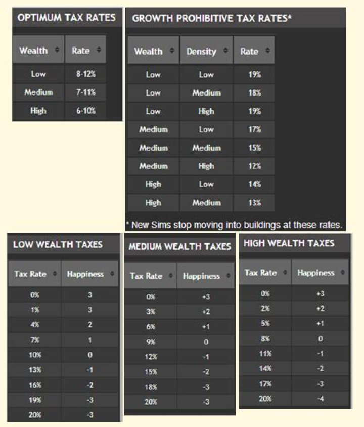 What rate should I set taxes at in a medium sized city?