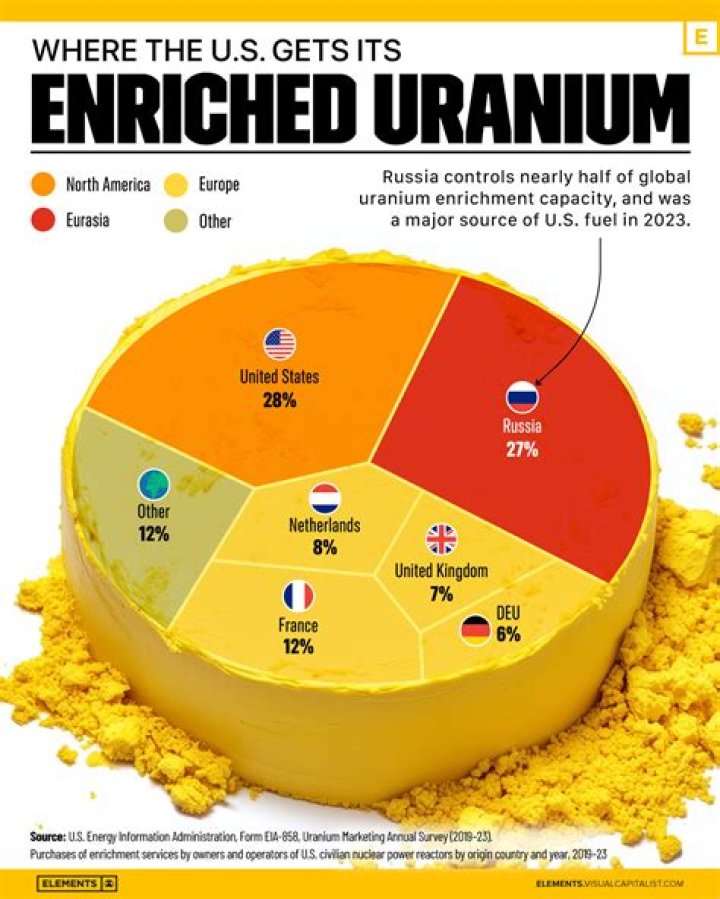 Where can I get some uranium?