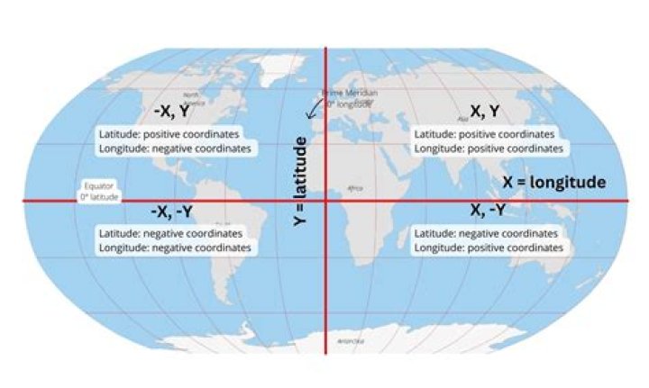 Where on the body are coordinates taken from?
