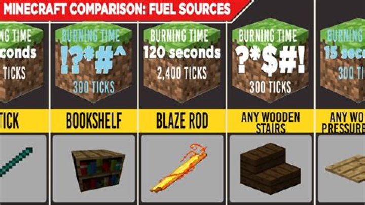 Which fuels burn the longest in Minecraft?