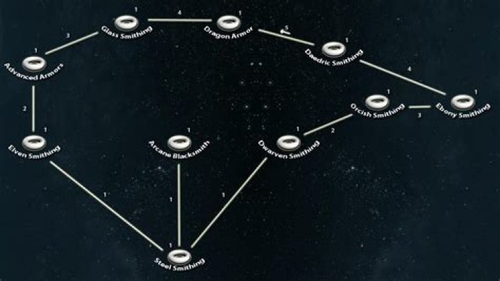 Which smithing route is the best to get all armor the fastest?