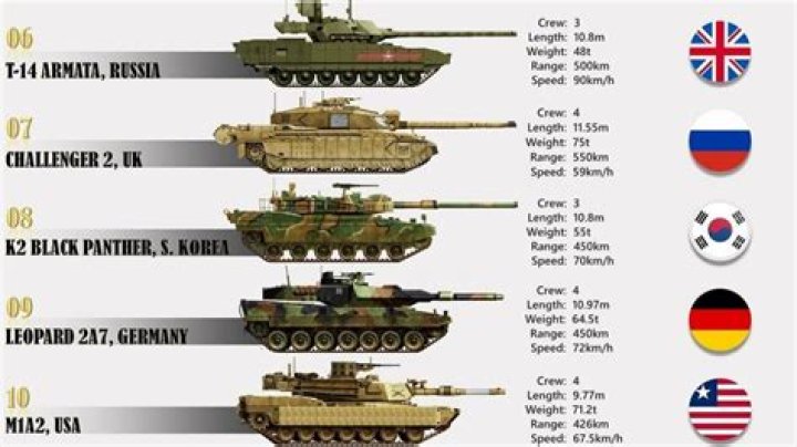 Which tank has the most bullet speed NATURALLY?